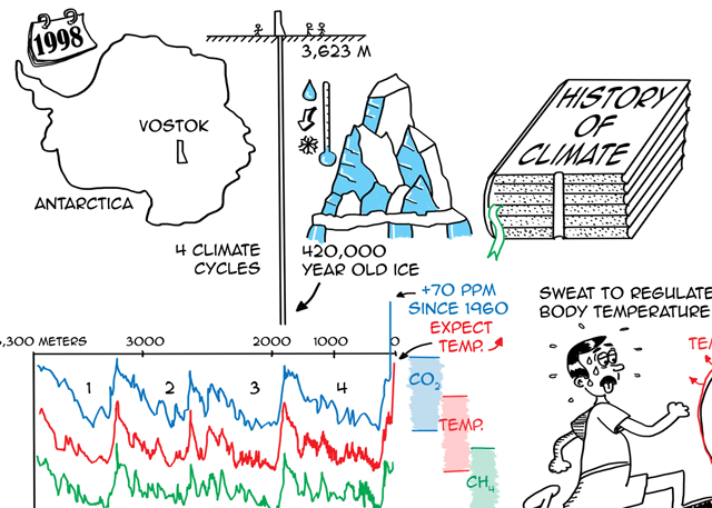Is climate change human made?